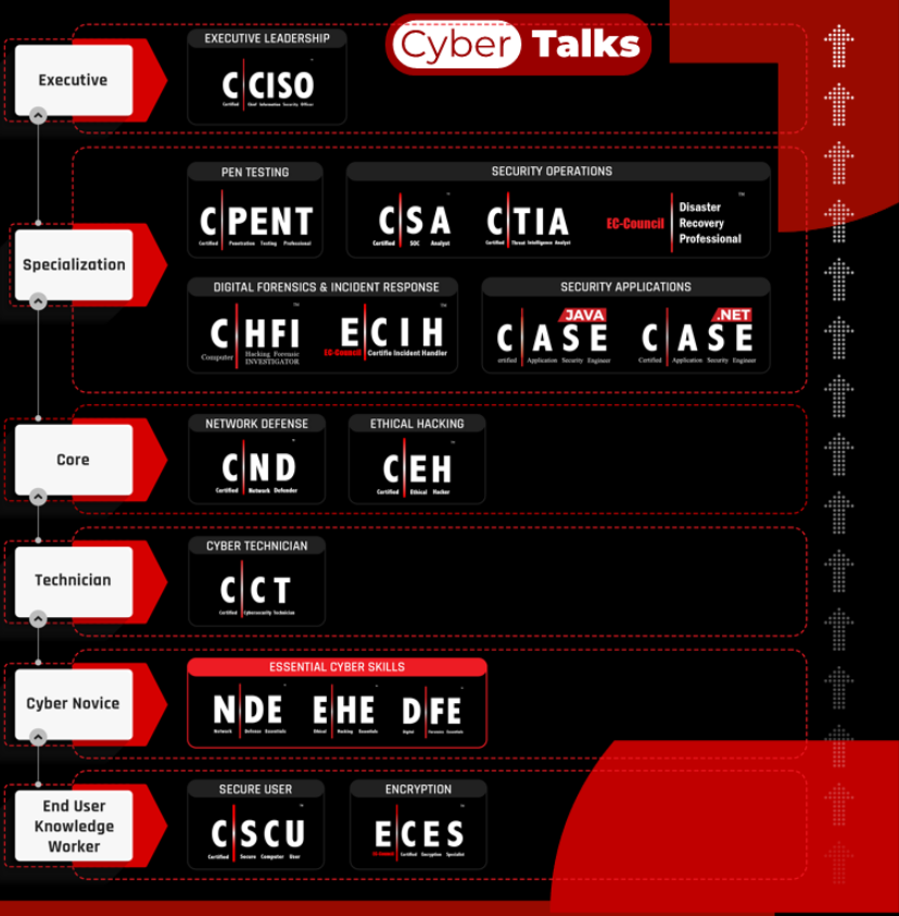 EC-Council Certification Path